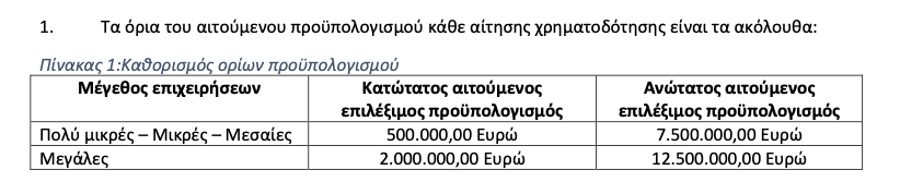 Κονδύλι 180 εκατ. για αγρότες